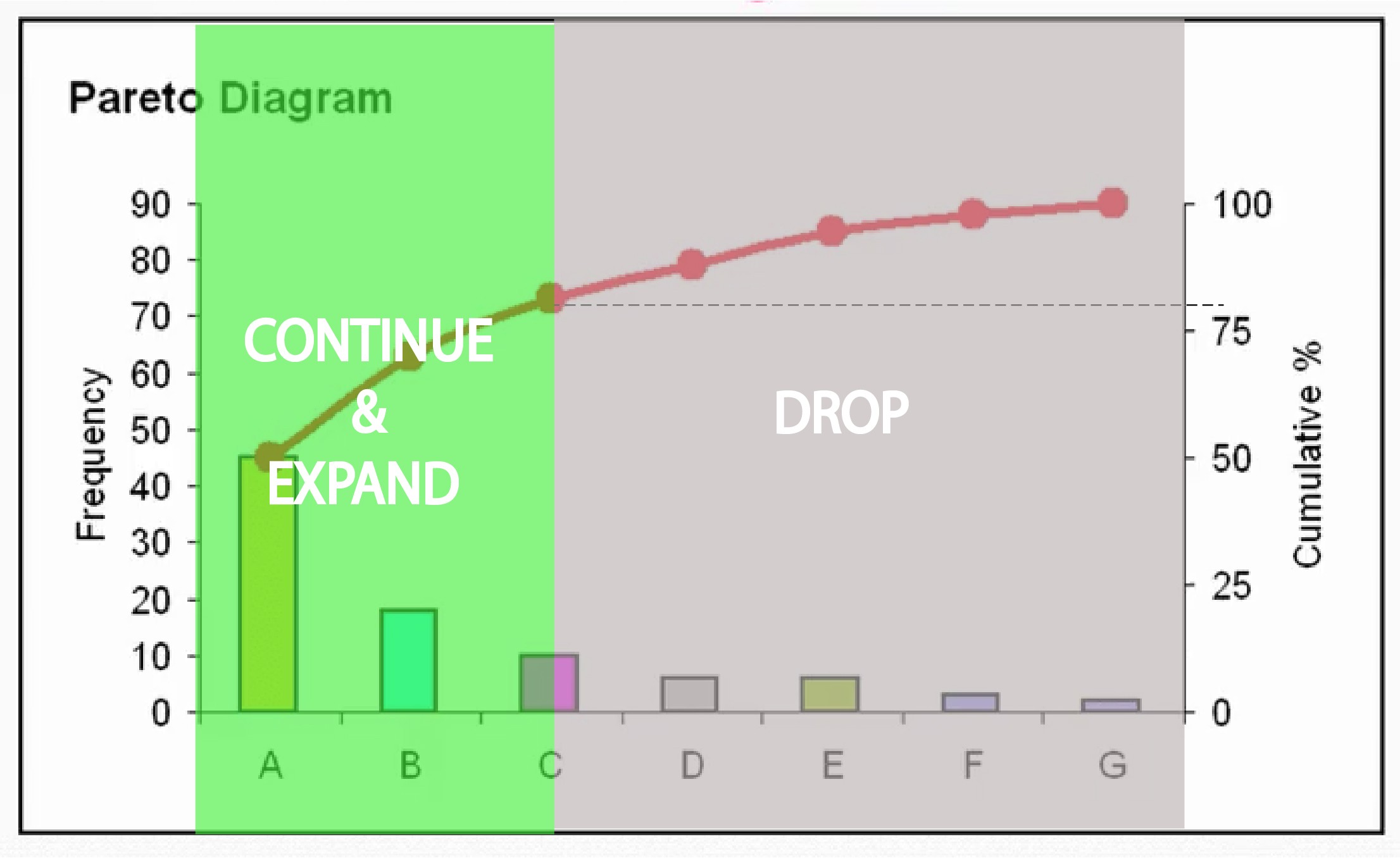 Pareto bar chart that explain lean assortment planning as an upward curve.