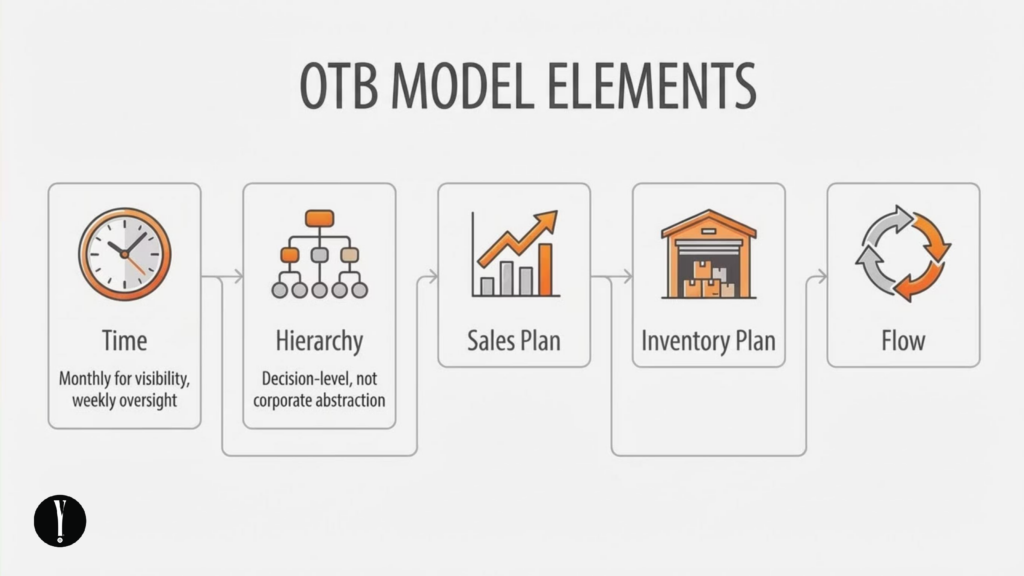 OTB Model elements