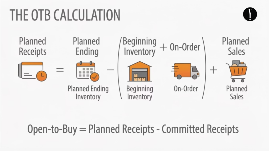 OTB Calculation