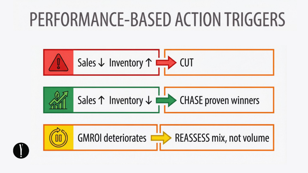OTB performance-based action triggers